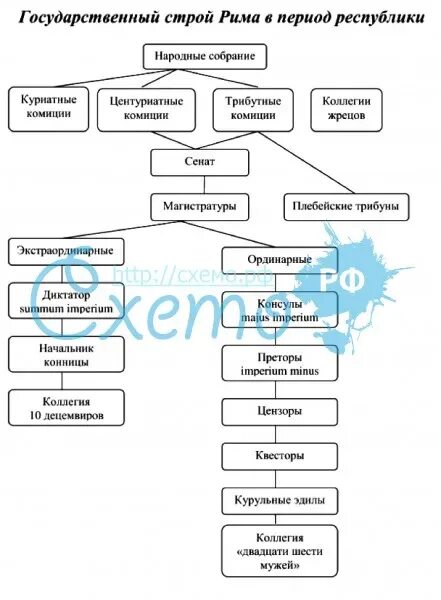 Государственный строй рима древнейшего периода. Государственный Строй римской империи схема. Государственный Строй принципата в древнем Риме. Схема общественный Строй Рима в период империи. Схема управления Рима в период Республики.