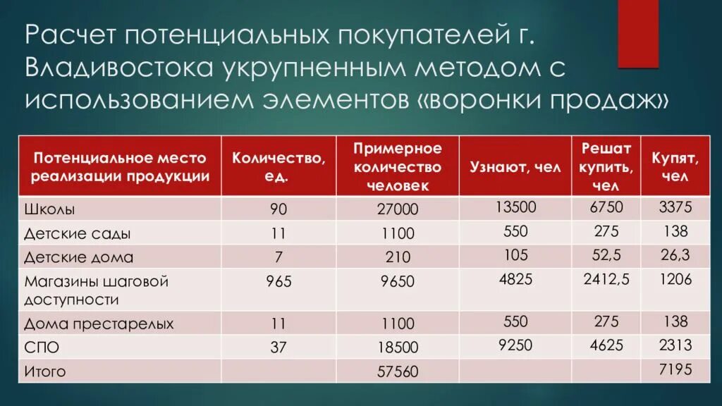 Как рассчитать число потенциальных клиентов. Расчет количества потенциальных покупателей. Как рассчитать потенциал клиента магазина. Число клиентов потенциальный клиент.