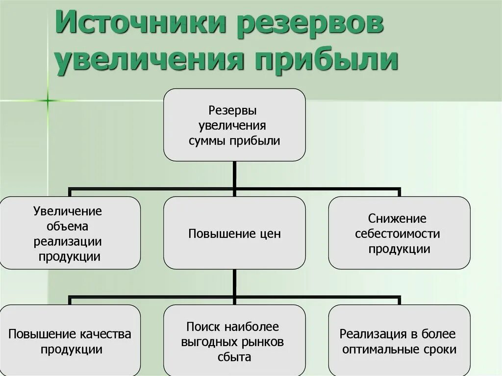 Направления повышения доходов. Источники резервов увеличения прибыли. Источники образования прибыли и пути ее увеличения. Основные источники резервов увеличения прибыли. Способы повышения прибыли фирмы.