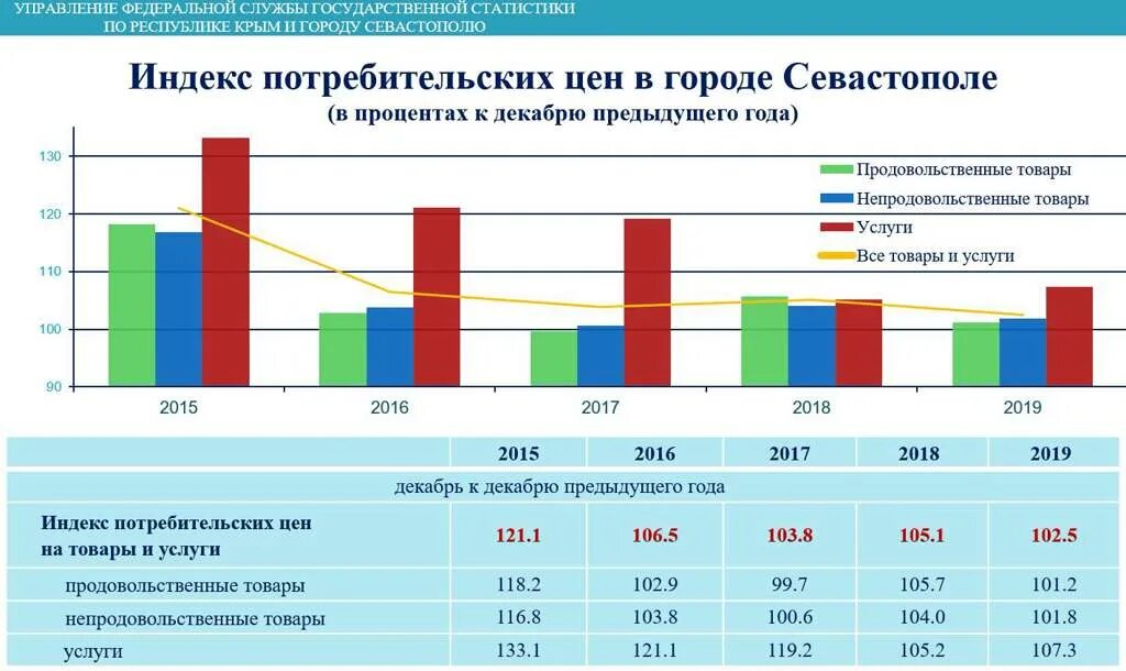 Инвестиции в Крым статистика. Условий жизни населения Крымстат. Крымстата финансы. Рост инфляции в Севастополе за март 2022 году Крымстат. Сайт статистики крыма