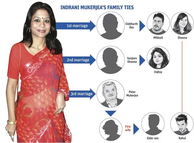 Третий брак и третий сын. Сита Индрани. Индрани Мухерджи. Жена Индрани. Индрани Халдар.