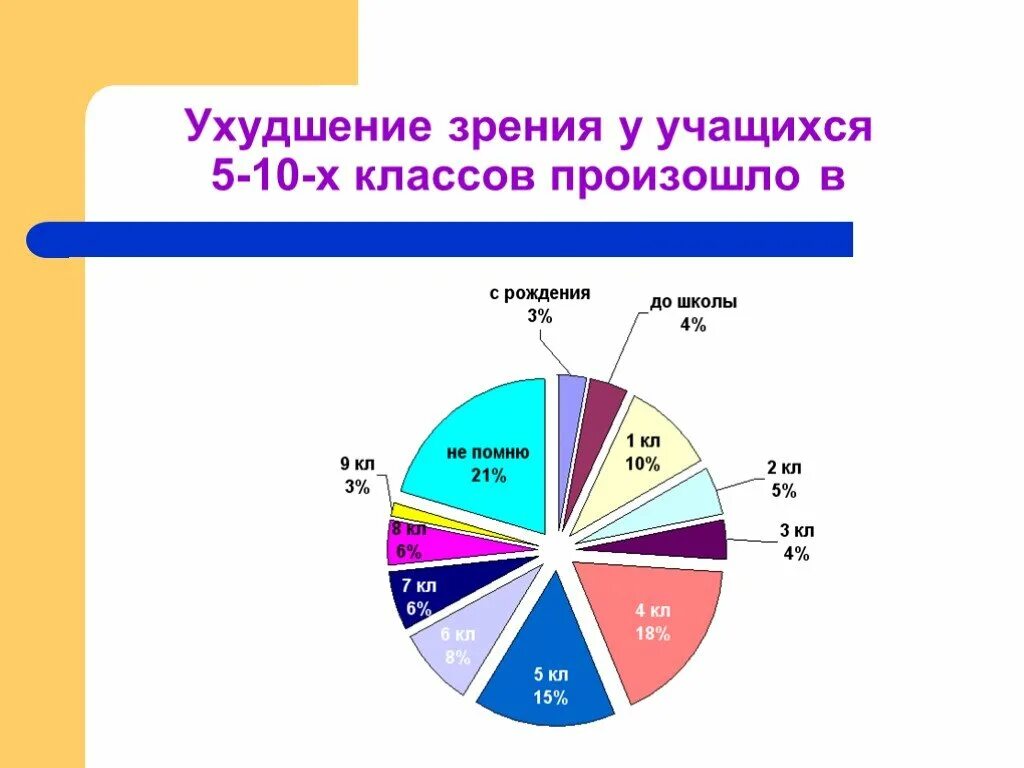 Аналитическое зрение. Причины ухудшения зрения диаграмма. Статистика заболеваний зрения. Статистика зрения у школьников. Статистика ухудшения зрения у школьников.