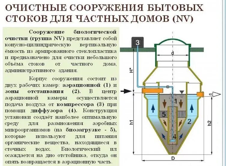 Станция биологической очистки для частного дома. Станция биологической очистки сточных вод. Станция биологической очистки принцип действия. Станция биологической очистки схема. Рейтинг станций очистки