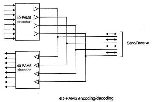 Пам 5. Pam 5 кодирование. 1000base-t кодирование. 100base-LX схема. 1000base-t сигналы.
