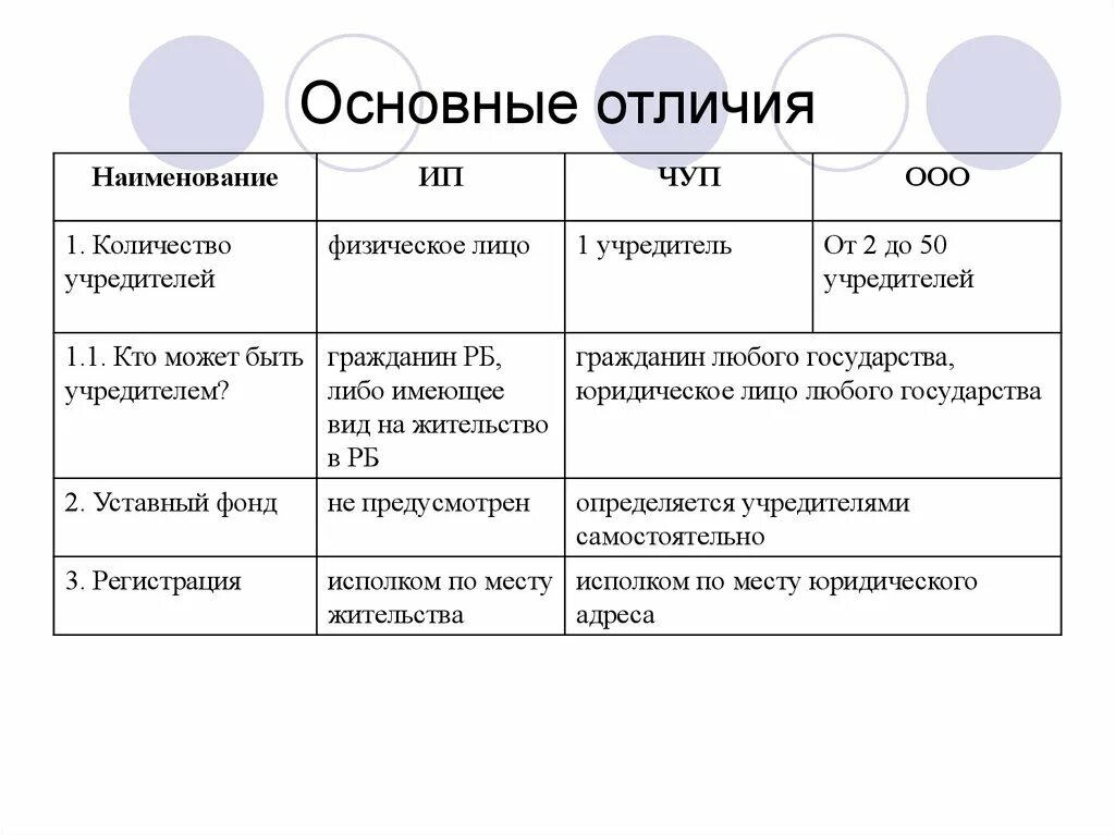 Число учредителей ооо