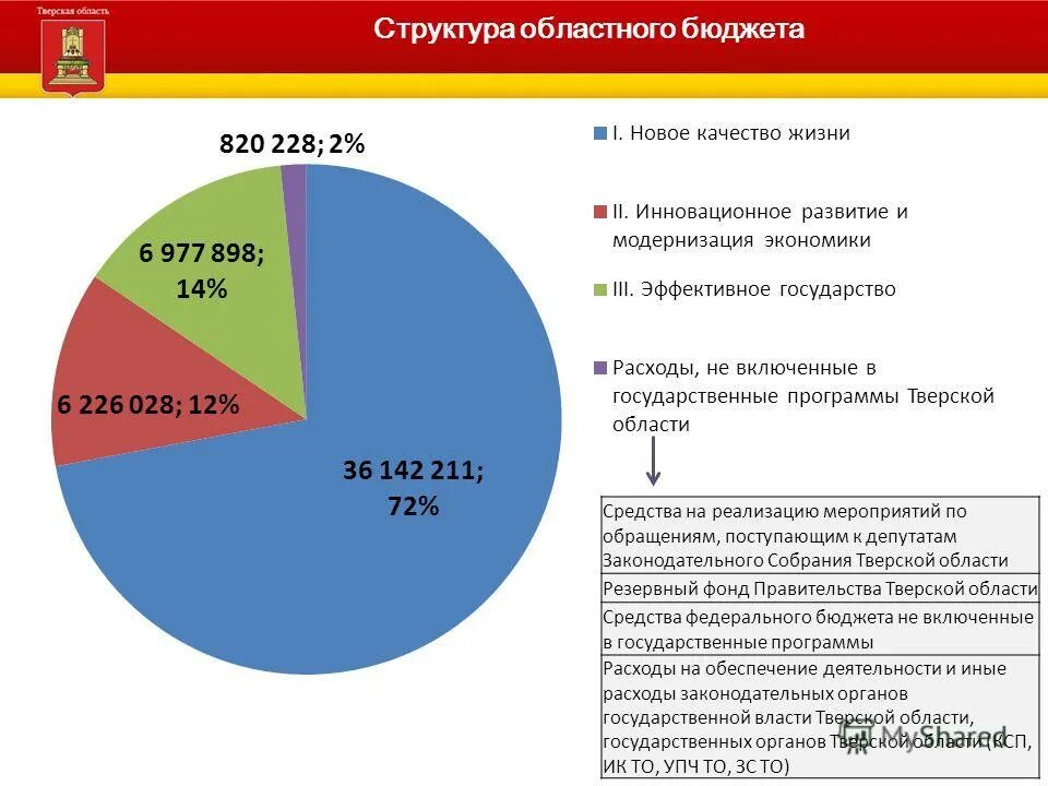 дотации москве из федерального бюджета по годам. динамики средств федерального. средства федерального и областного бюджетов. средства федерального и областного бюджетов. проблемы эффективного использования средств федерального бюджета рф.