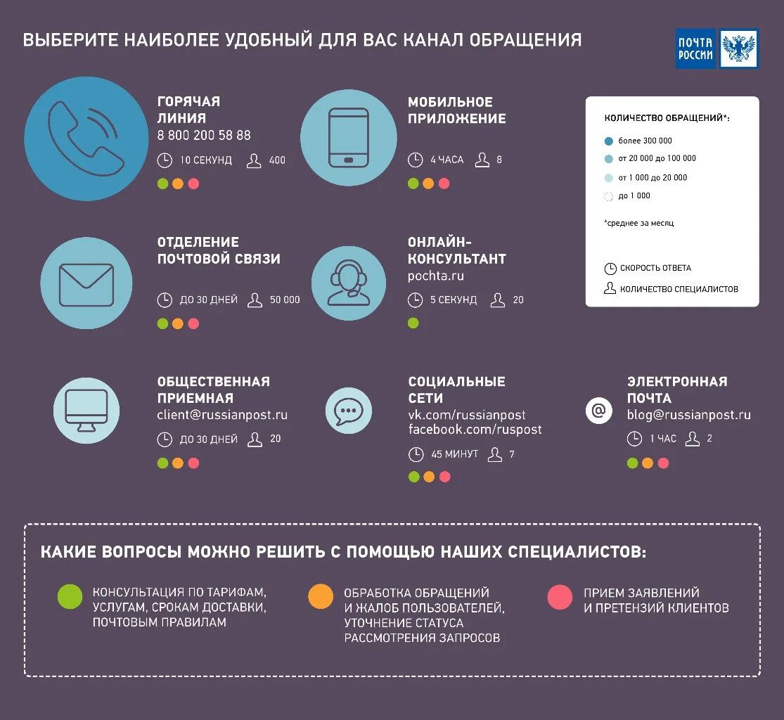Статус рассмотрения заявки. Каналы обращения клиентов. Почта России инфографика. Количество почтовых отделений в России. Инфографика на телевидении.