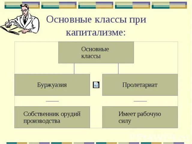 Классы капиталистического общества. Класс капиталистического общества. Капитализм два класса. Основные классы при капитализме. Основные классы капиталистического общества.