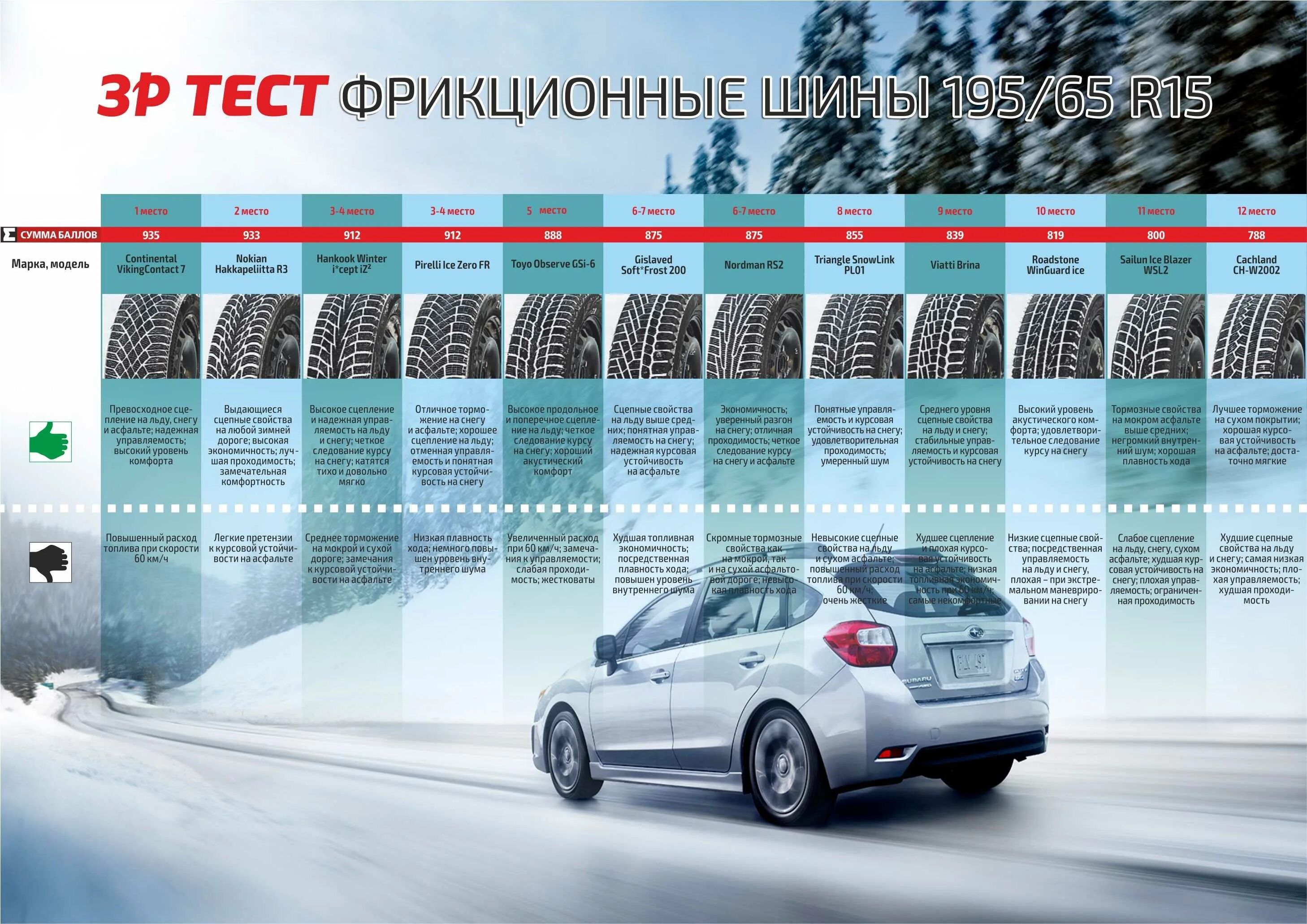 Лучшие тесты 2020. Лучшие зимние шипованные шины 2020-2021. Рейтинг зимних шипованных шин 2020-2021. Тесты зимних шипованных шин 2022 для кроссоверов. Топ зимних шипованных шин 2020 r16.