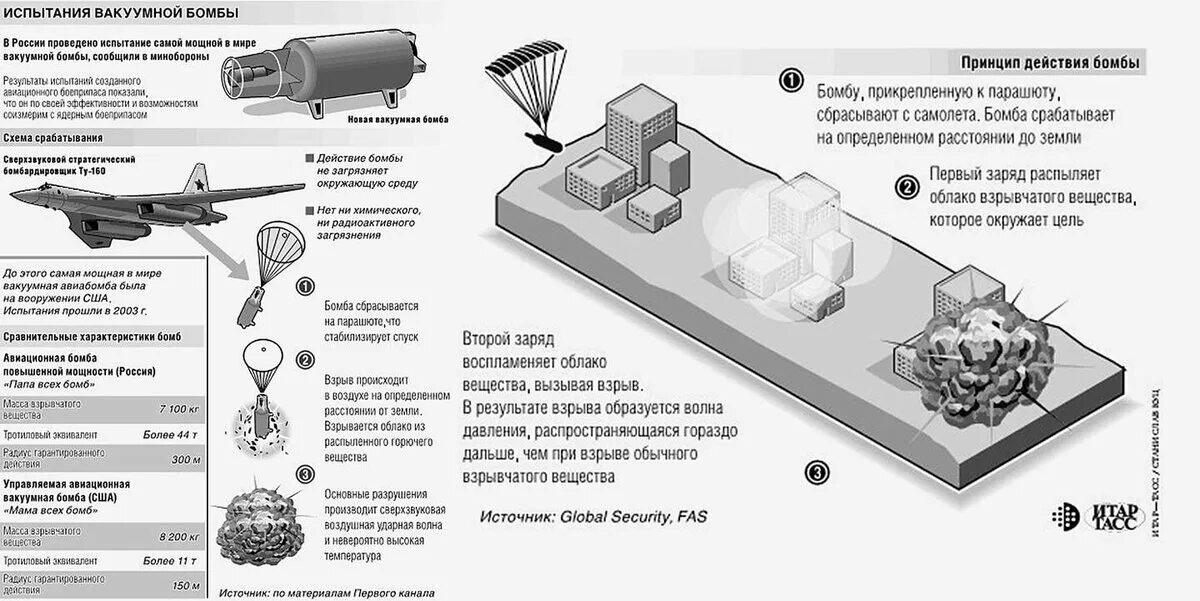 Есть бомба сильнее. Самая мощная вакуумная бомба в России. Авиационная вакуумная бомба повышенной мощности бомбы. Вакуумная бомба радиус поражения. Авиационная вакуумная бомба повышенной мощности взрыв.