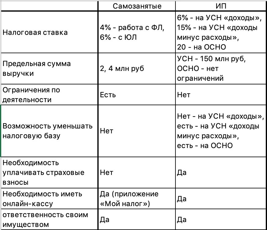 Схема налогообложения ИП УСН доходы. УСН доходы минус расходы для ИП. Упрощенная система налогообложения (УСН) таблица. Налоги ИП доходы минус расходы.