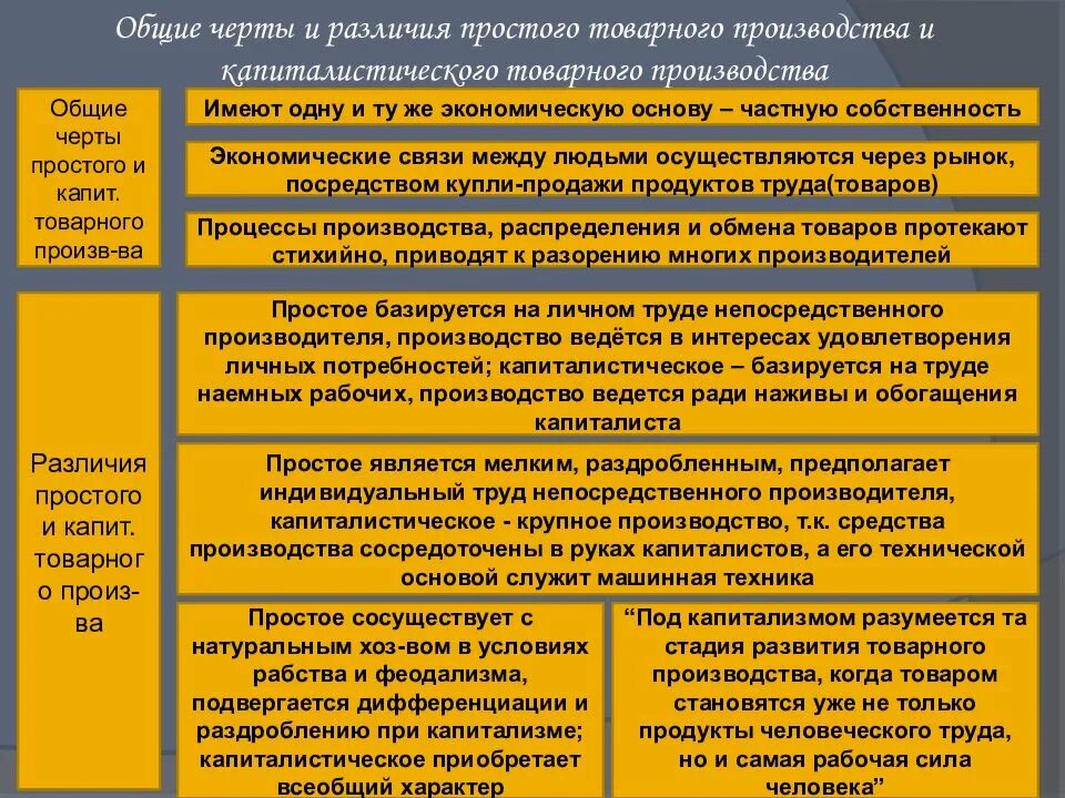 Основные черты товарного хозяйства. Общие черты сельскохозяйственного и промышленного производства. Товарное производство простое Общие черты и различия. Черты простого товарного производства. Общие черты простого и капиталистического товарного производства.