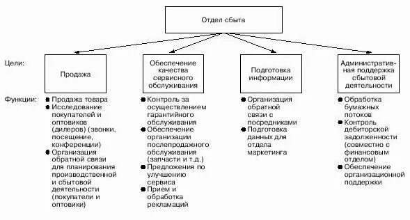 Изучение сбыта. Цели отдела сбыта на предприятии. Структура отдела сбыта производственного предприятия. Структура отдела сбыта промышленного предприятия. Отдел сбыта цель и функции.