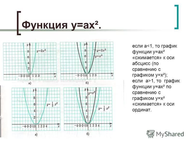 График функции у 7 3 х б. График квадратичной функции ах2+вх+с. График функции у ах2. Функция у ах2. Функция ах2+вх+с.