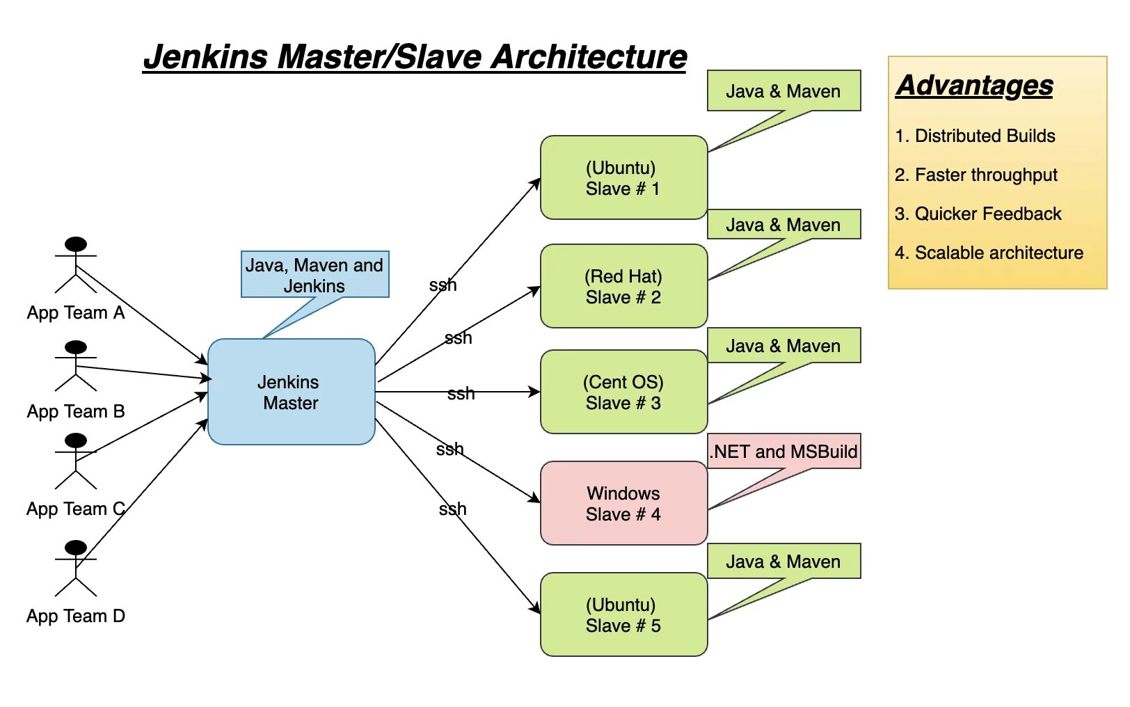 Jenkins java. Архитектура master slave. jenkins архитектура. jenkins схема работы. jenkins принцип работы.