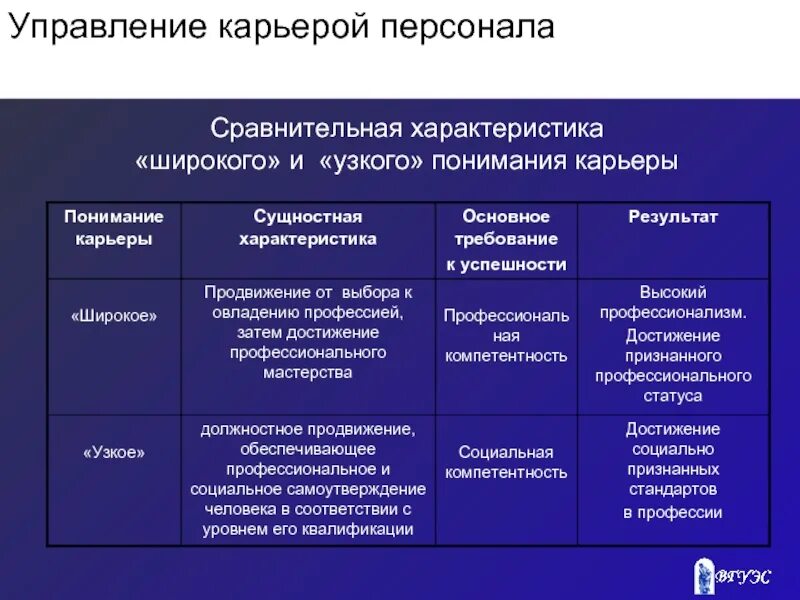 Характеристика форм управления. Управление карьерой. Управление профессиональной карьерой. Метод управления карьерой. Методы управления карьерой в организации.