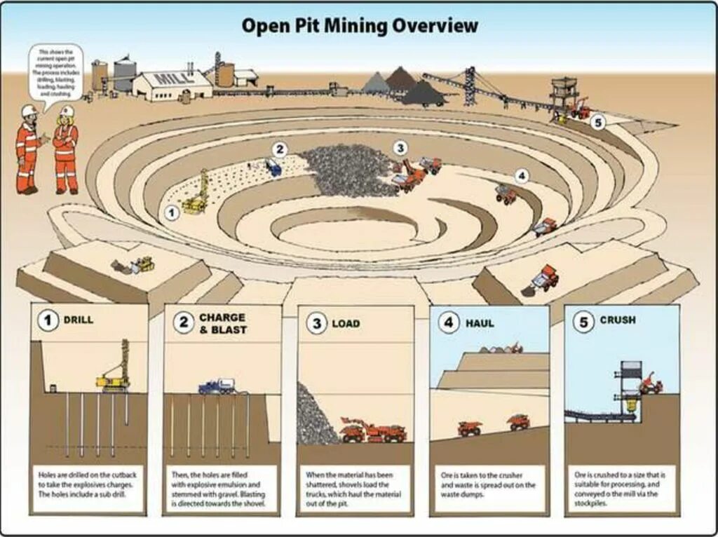 Open Mining. Open Pit Mining process. Mining methods. Mining process scheme. Open mined