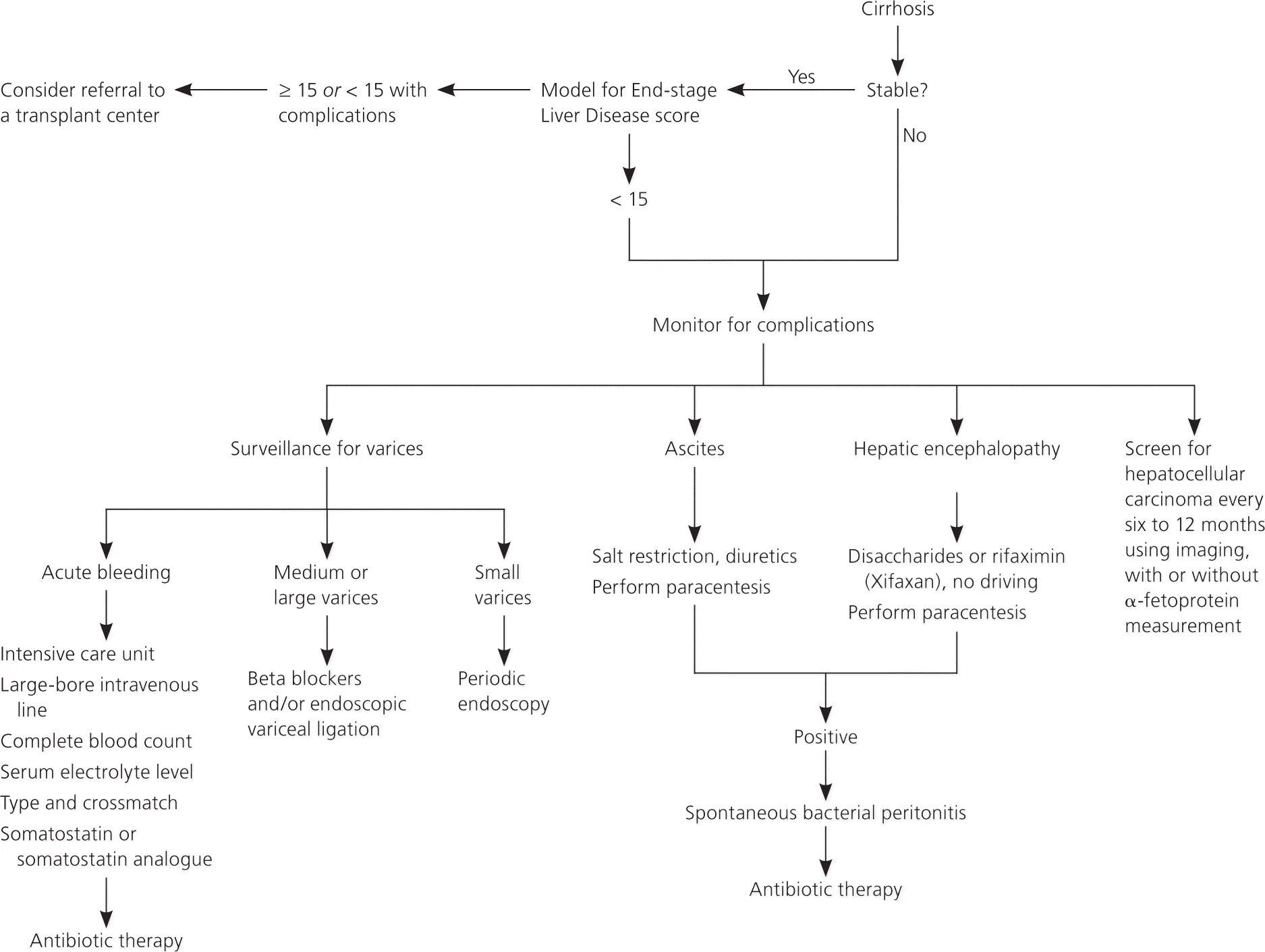 Дифференциальная диагностика of Liver cirrhosis. Асцит карта вызова СМП.