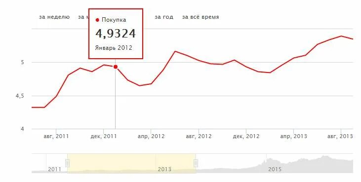 Курс кнр. Динамика курса китайского юаня к рублю за 5 лет. график роста юаня к рублю за 5 лет. юань динамика за 10 лет. курс юаня к доллару динамика за 10 лет.