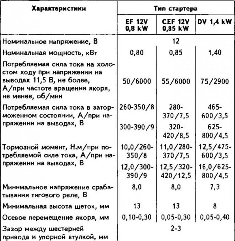 Технические характеристики стартеров. Пусковые характеристики стартера. Автомобильный стартер параметры. Пусковой ток стартера ВАЗ 2110.