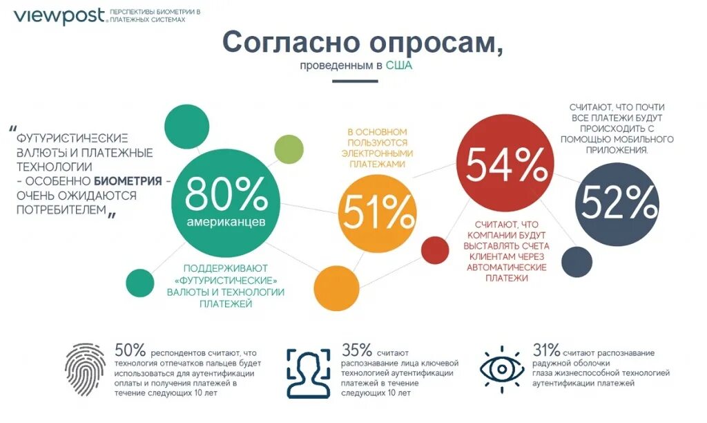 Технологии электронных платежей. Перспективы развития электронных платежных систем. Биометрия в платежной системе. Новации платежных технологий.