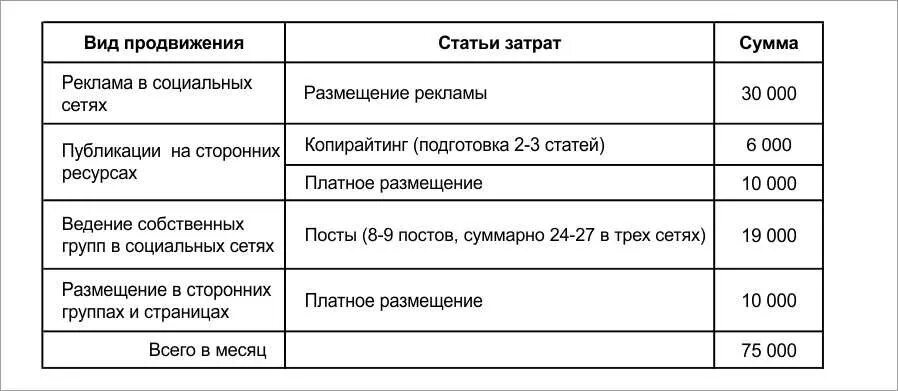 Расчет стоимости продвижения. Расчет бюджета программы продвижения. Расчет бюджета на рекламу. Расчет бюджета рекламной компании. Затраты на продвижение.