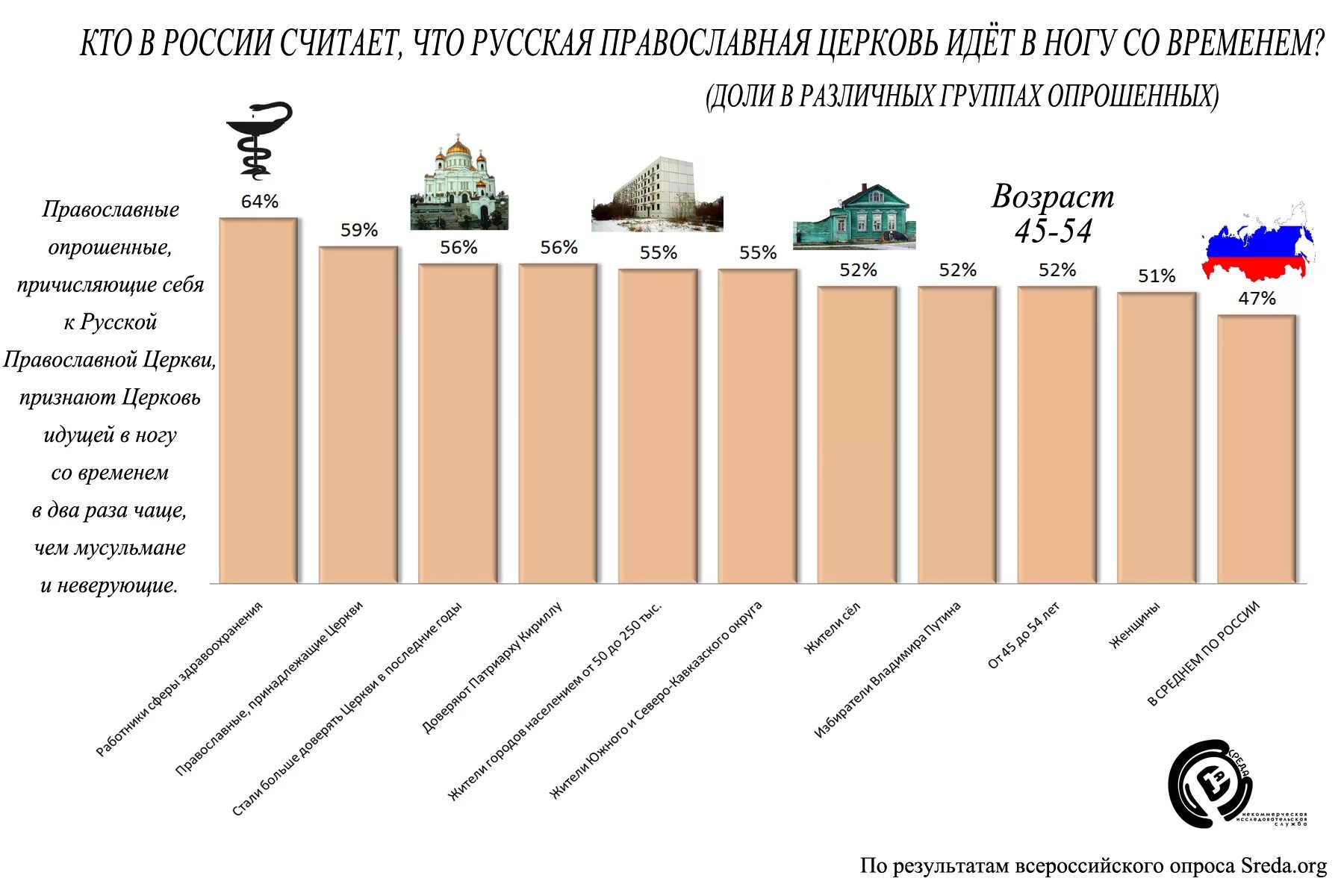 Православные сколько процентов. Количество православных храмов. Сколько православных церквей в России. Сколько православный храмов в Росси. РПЦ количество церквей.