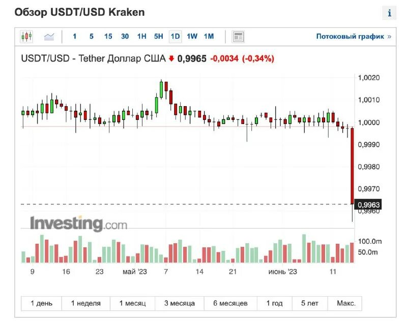 Usdt доллар. Usdt рост. стоимость биткоина. график криптовалют. Usdt цена в рублях на сегодня.