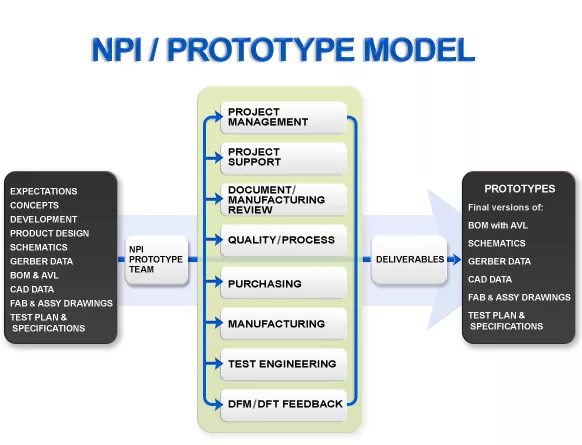Product introduction. New product introduction npi. npi процесс. цикл npi. npi девелопмент.