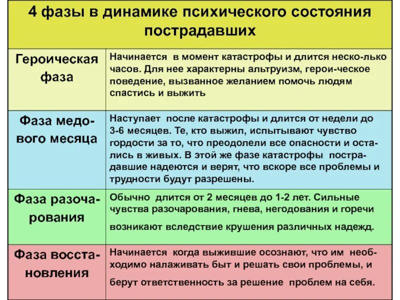 Фазы психического состояния пострадавших. Состояние пострадавших в ЧС. Психическое состояние пострадавшего. Оценка психического состояния пострадавших в ЧС. Изменение состояния пострадавших в чс