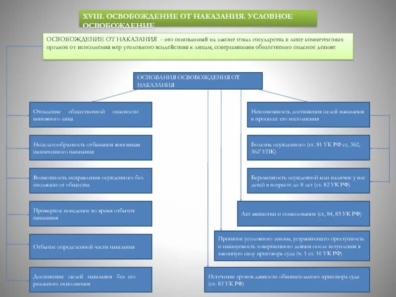 Подписан механизм освобождения от уголовной ответственности закон. Освобождение от наказания таблица. Освобождение от наказания несовершеннолетних. Амнистия и помилование сходства и различия. Определите основания освобождения несовершеннолетних от наказания..