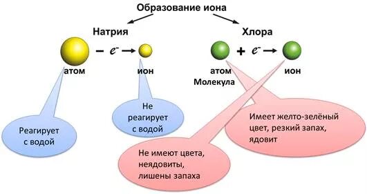 Ионы хлора. Ионы натрия. Образование ионов натрия.