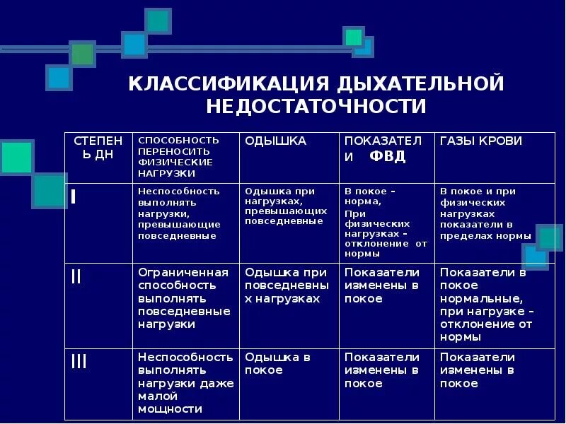 Классификация дыхательных. Дыхательная недостаточность степени тяжести классификация. классификация видов дыхания при дыхательной недостаточности.. острая дыхательная недостаточность классификация сатурация. дыхательная недостаточность классификация этиология.