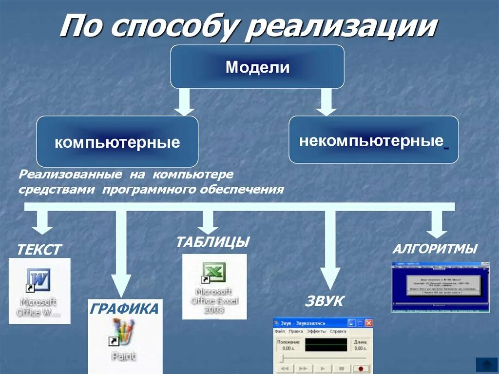 Какие из приведенных примеров относятся к моделированию