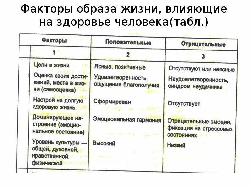 Факторы образа жизни человека. Факторы определяющие здоровье человека таблица. Факторы положительно влияющие на здоровье. Таблица факторы образа жизни, сказывающиеся на здоровье человека. Факторы образа жизни влияющие на здоровье человека.