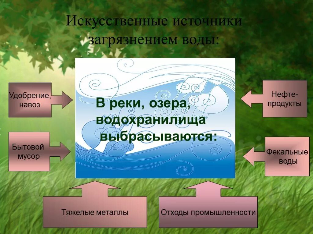 источники загрязнения воды схема. изготовьте модель источники загрязнения воды-. модель источники загрязнения воды 3 класс. модель источники загрязнения. модель источники загрязнения.
