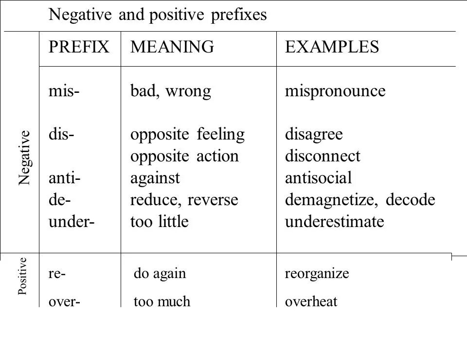 Negative prefixes. Отрицательные префиксы в английском языке. Негативные префиксы в английском. Negative prefixes таблица. Make adjectives negative