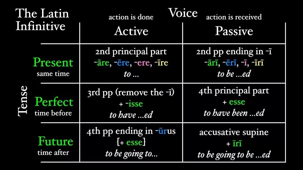 Perfect active voice. Пассив Войс инфинитив. Инфинитив в латинском. Infinitive Active Voice. Passive Voice инфинитив.