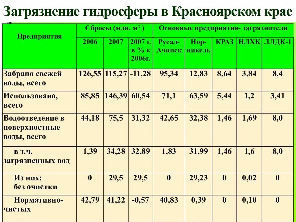 Экология Красноярского края статистика. Таблица загрязняемости Красноярского края. Экология Красноярска таблица. Экологические проблемы Краснодарского края таблица. Красноярск край статистика