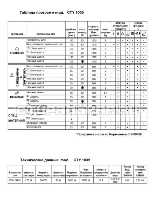 Программы стиральной машины канди смарт