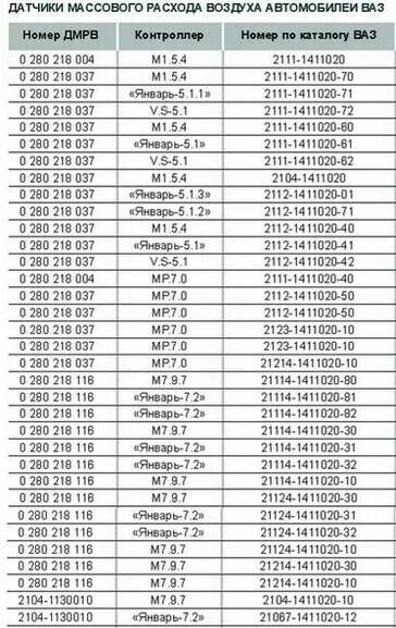 Датчик массового расхода воздуха 2114. Таблица датчика ДМРВ ВАЗ 2114. Таблица датчика ДМРВ на ВАЗ 2110. Датчики массового расхода воздуха ВАЗ таблица. Показания дмрв 2114