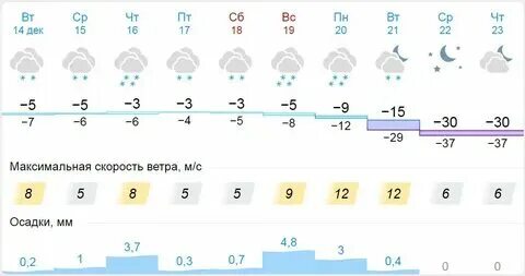 Погода на ноябрь месяц в кирове