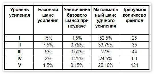 Бдо как точить тувалу. Таблица заточки бижутерии бдо. таблица заточки бижи бдо. шанс заточки бдо таблица. заточка бижутерии black desert таблица.