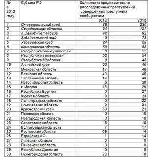 Код города северное
