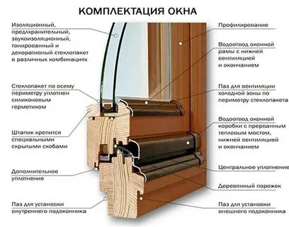 Окно из чего состоит пластиковое конструкция детали