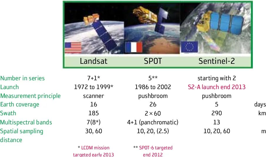 Sentinel data. Sentinel-2a, 2b. sentinel спутник. спутник landsat.