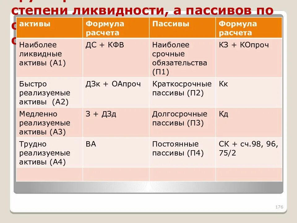 1 группа активов. Степень ликвидности пассивов. Группировка активов по степени ликвидности. Группировка статей активов и пассивов. Группировка пассива баланса.