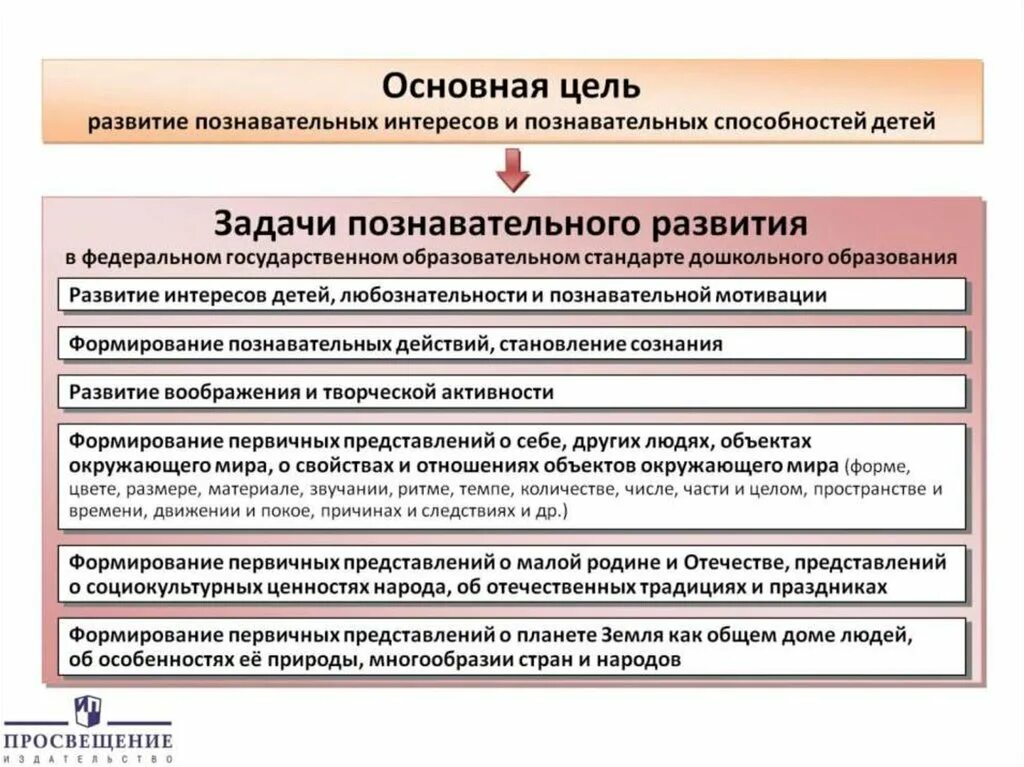 Основная цель образовательной области. Познавательное развитие детей дошкольного возраста по ФГОС. Задачи познавательного развития. Образовательные задачи в детском саду по ФГОС Познавательные. Познавательное развитие по ФГОС до включает.