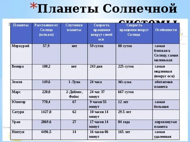 Сколько времени на планете. Характеристики планет солнечной системы таблица. Основные характеристики планет солнечной системы таблица. Периоды обращения планет вокруг солнца таблица. Краткая информация о планетах солнечной системы таблица.