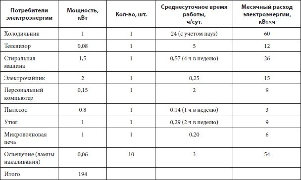 0 7 квт ч. Среднее потребление электроэнергии холодильником в месяц. Сколько электричества потребляет холодильник. Сколько электричества потребляет холодильник в месяц. Холодильник потребление электроэнергии КВТ.